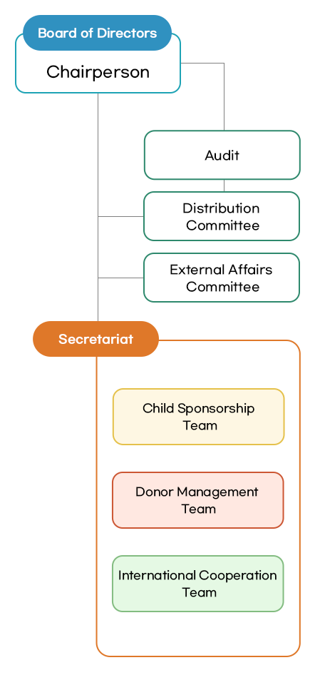 Organization Chart